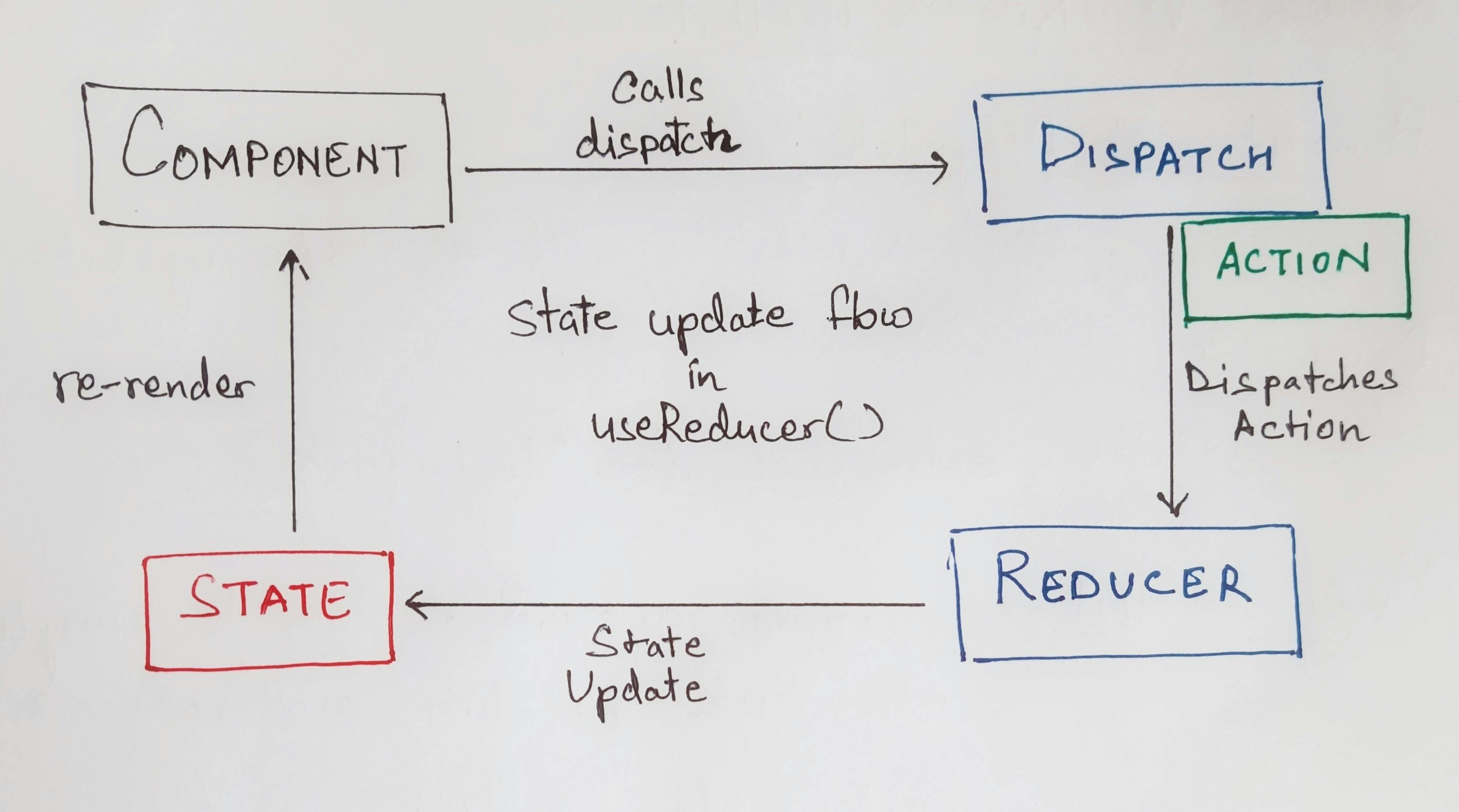 State update flow in useReducer() hook