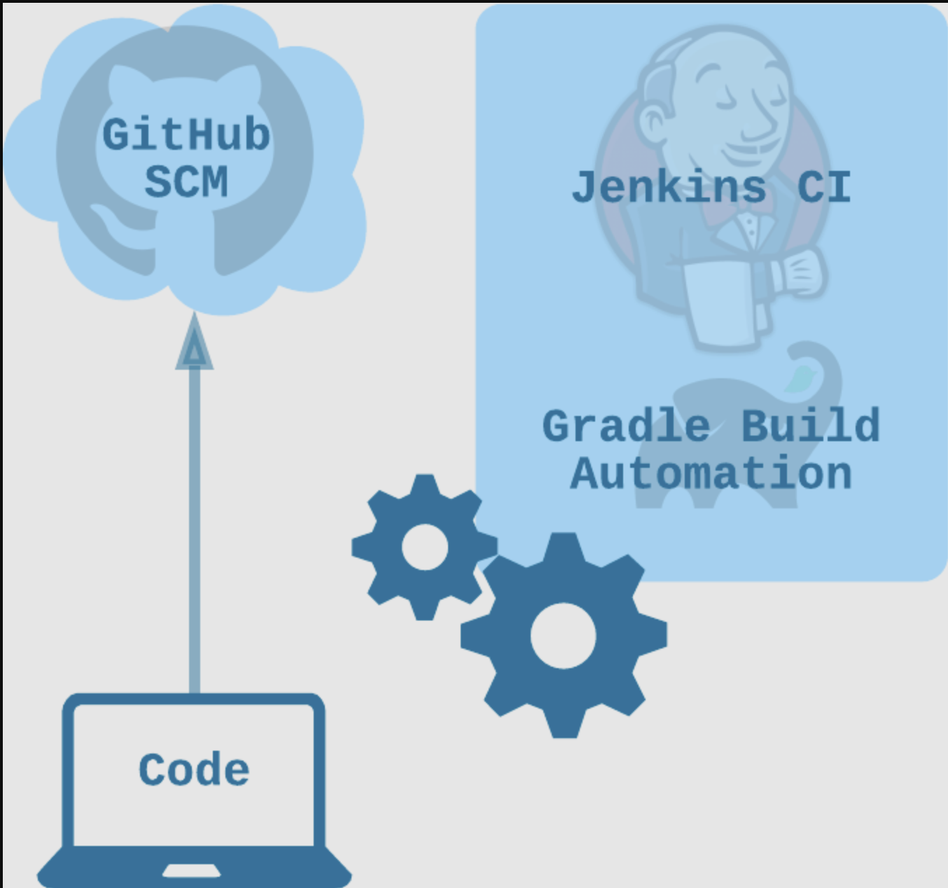 Configure and Trigger a Jenkins CI Server using Github Webhook