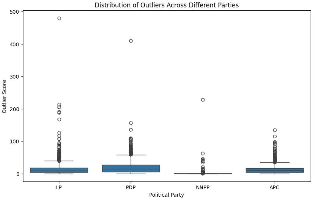 outlier disctibution across parties