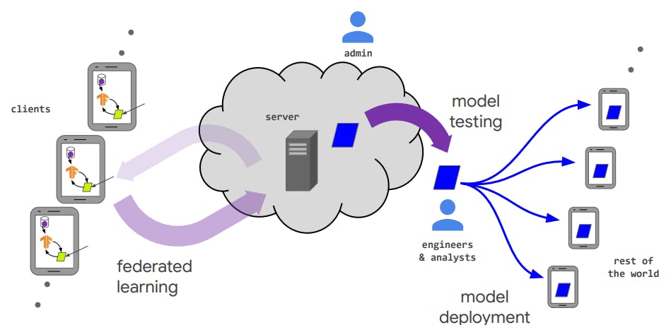 Diagram illustrating the process of federated learning: clients' mobile devices send data to the server for federated learning, followed by model testing by engineers and analysts, and culminating in model deployment and distribution to users globally.