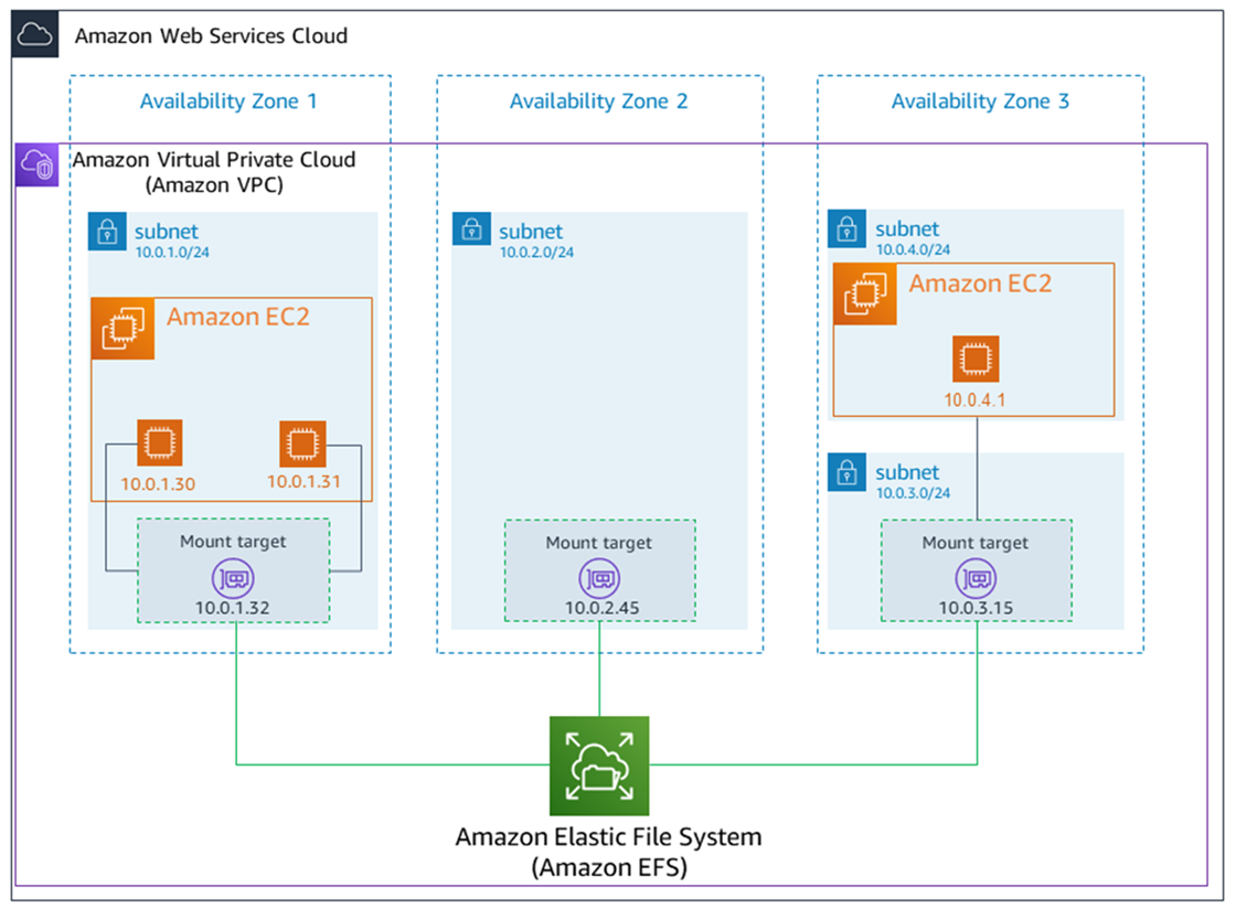 How to Create an EFS and Connect it to Multiple EC2 Instances in AWS