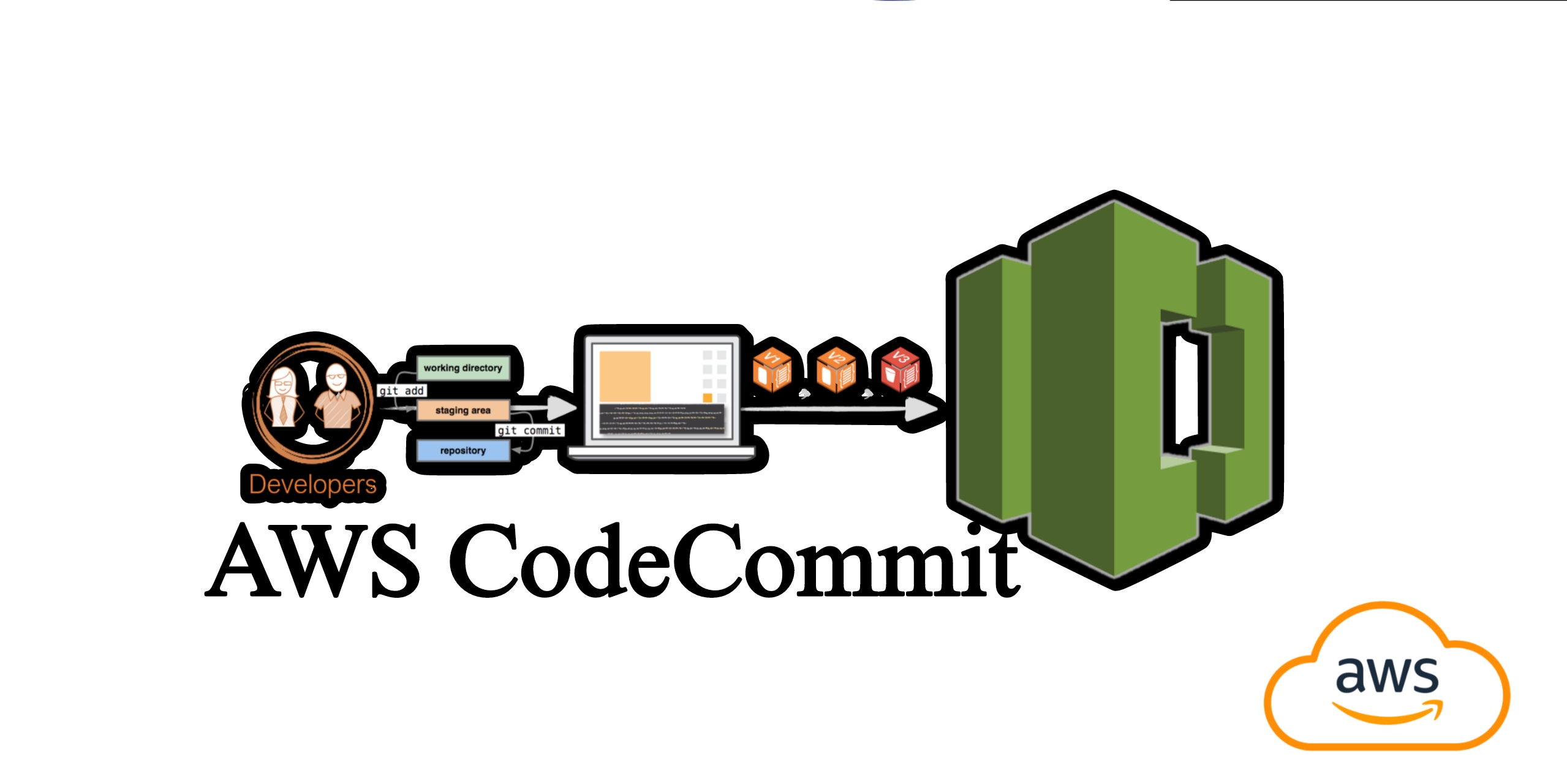 What is AWS CodeCommit #️⃣📟 !!