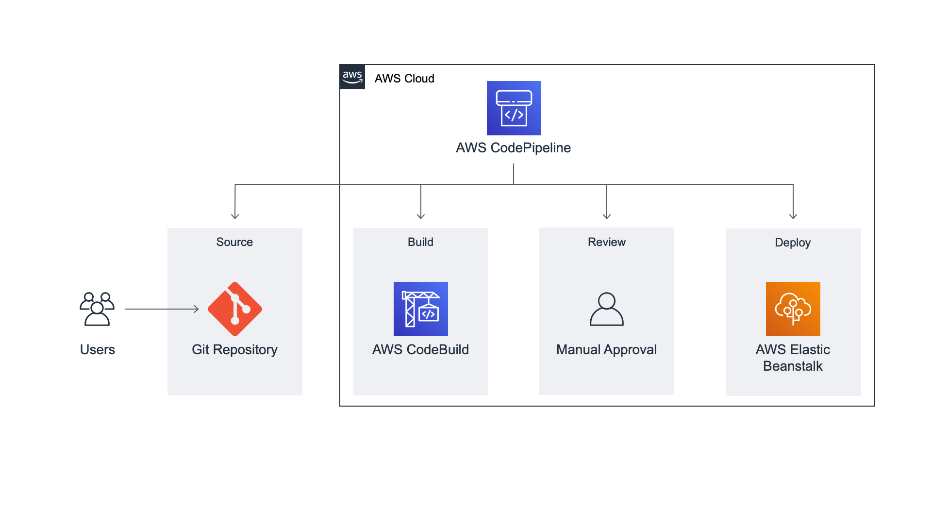 How to create your first Continuous Delivery Pipeline