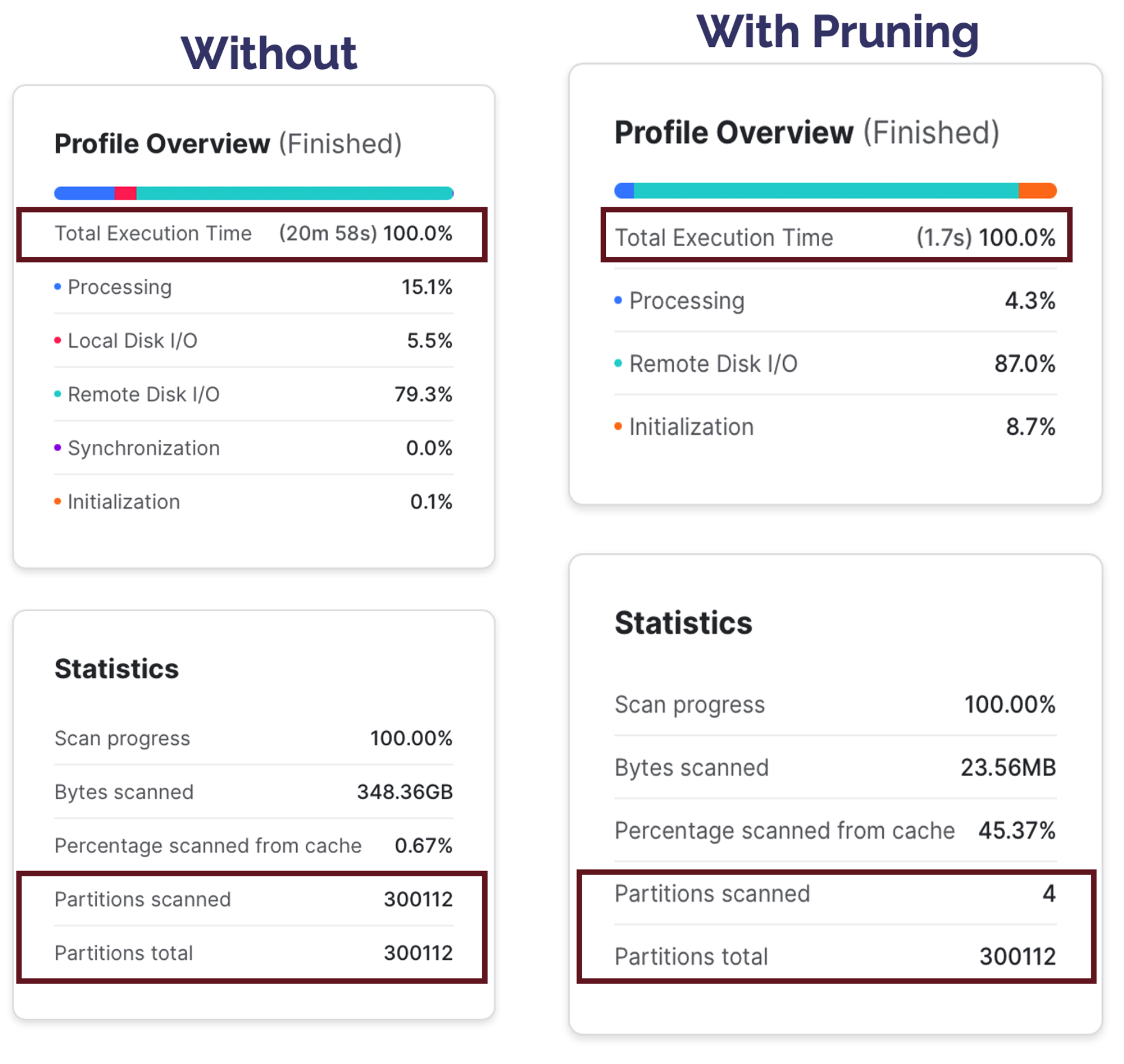 A comparison of query performance with and without a cluster key in Snowflake