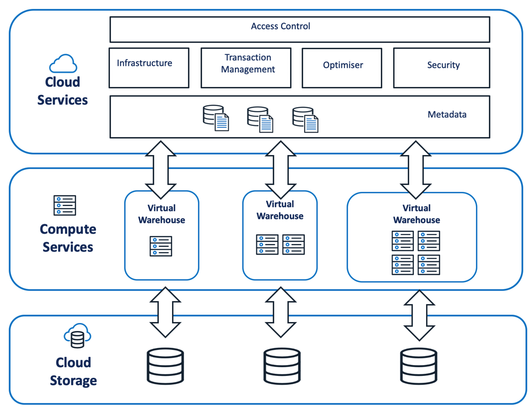 The Snowflake three tier hardware architecture including Cloud Services, Compute and Storage