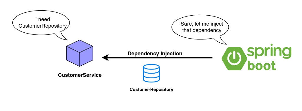 Dependency Injection