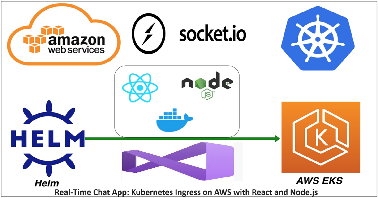 Real-Time Chat App: Kubernetes Ingress on AWS with React and Node.js