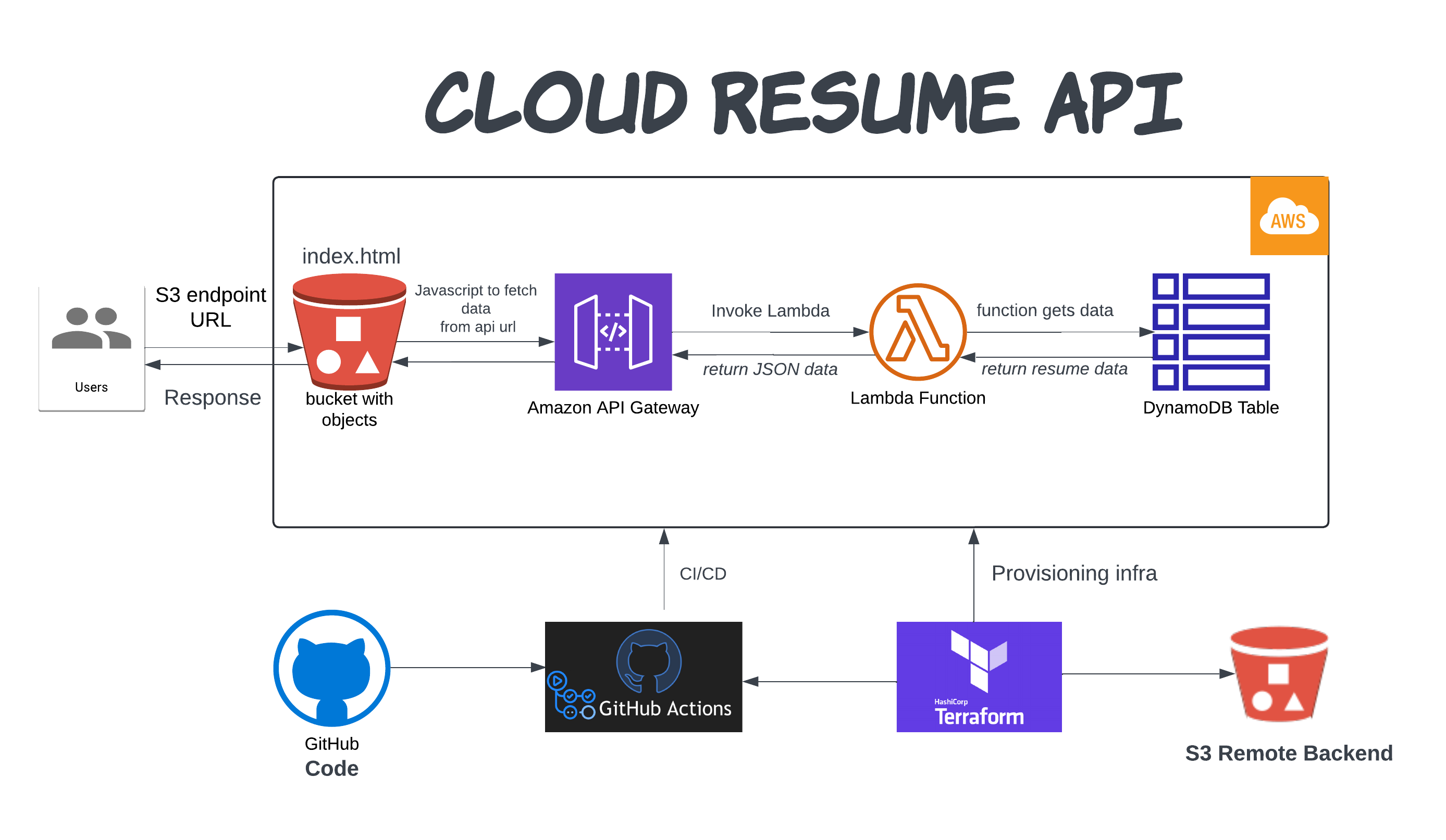 Building a Serverless Resume API with AWS, Terraform, and GitHub Actions