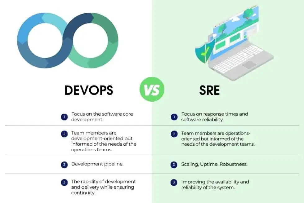 What are the SRE vs. DevOps Guide: Differences, Job Descriptions