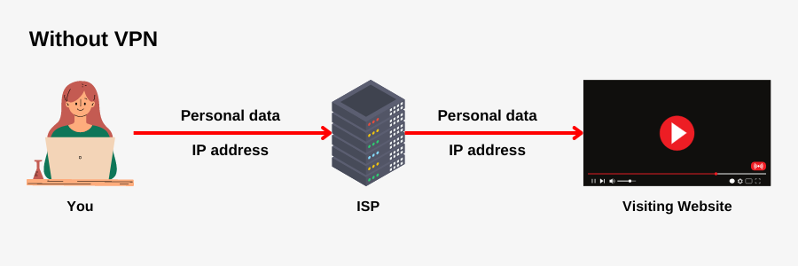 How the Internet works without VPN