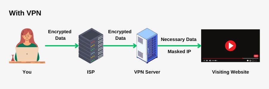 How VPN works