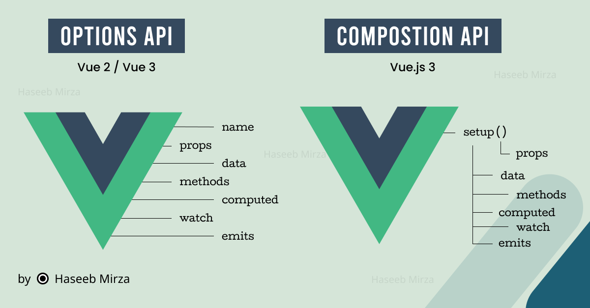 Understanding Composition API vs Options API in Vue.js: Which One to Choose?