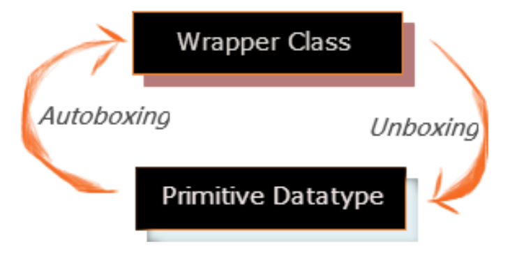 AutoBoxing and Unboxing In Java