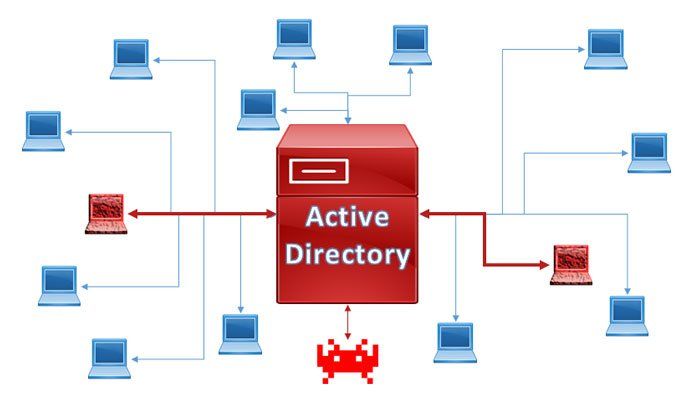 Active Directory Enumeration with Mastertul