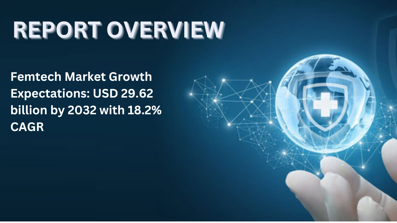 Femtech Market Growth Expectations: USD 29.62 billion by 2032 with 18.2% CAGR