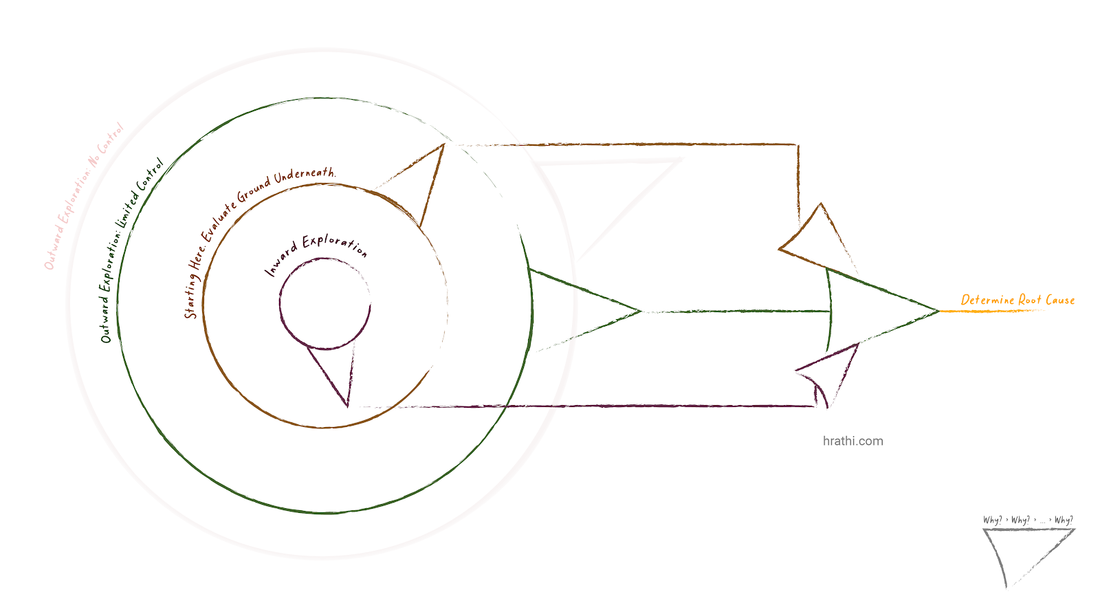 One Framework to rule them all. Root Cause Analysis.