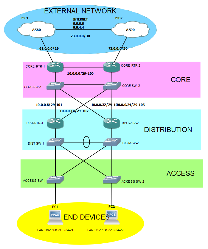 DOODLE #1: Building a Campus Local Area Network (LAN) with Core, Distribution, and Access Layers - Pt. 1