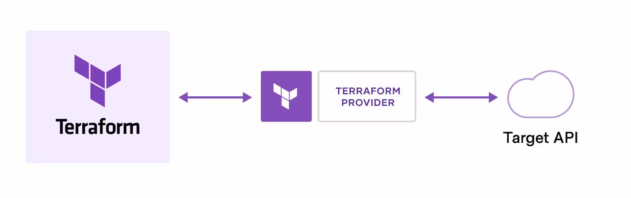 Image from Terraform documentation