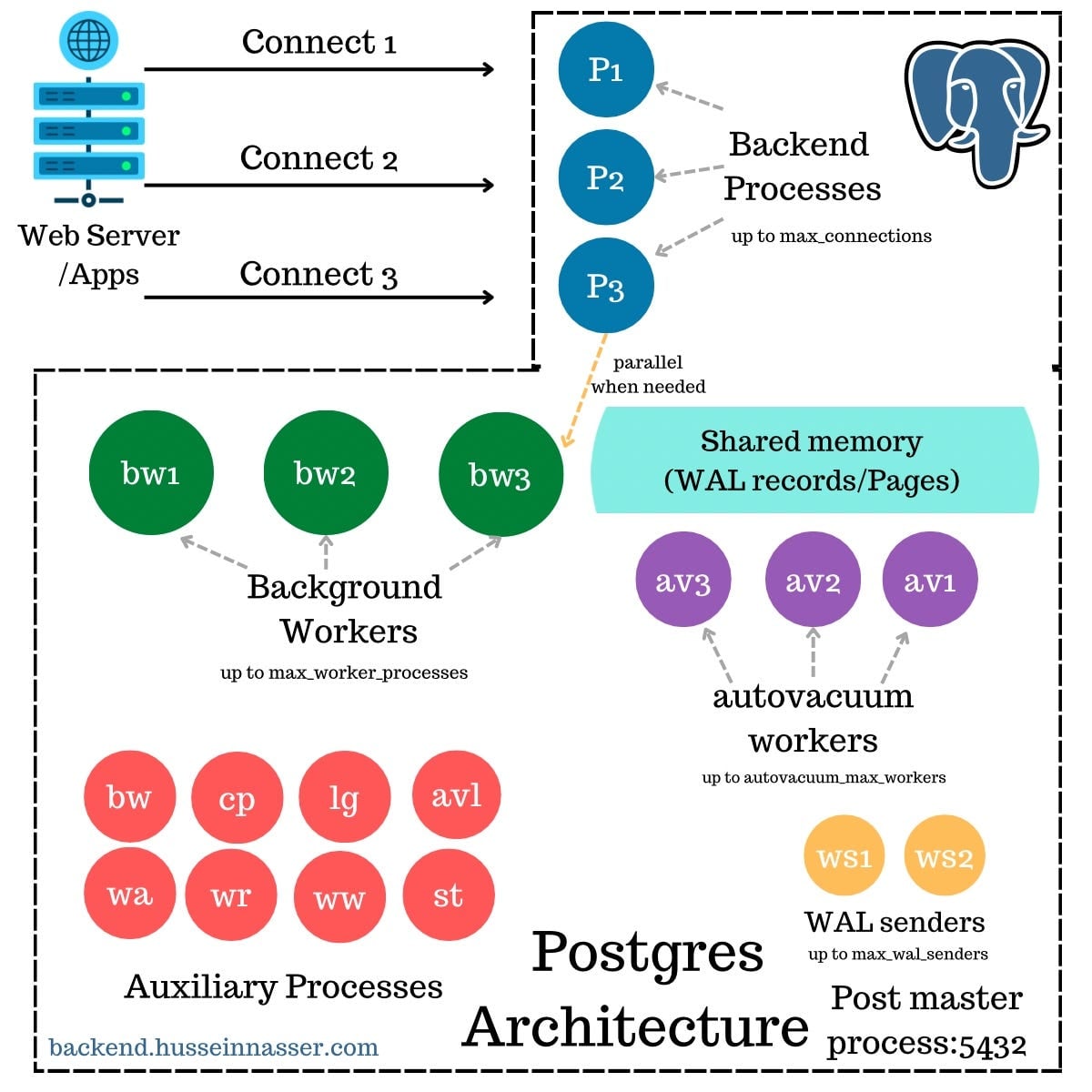 Deep Dive into PostgreSQL: Unveiling the Internal Architecture
