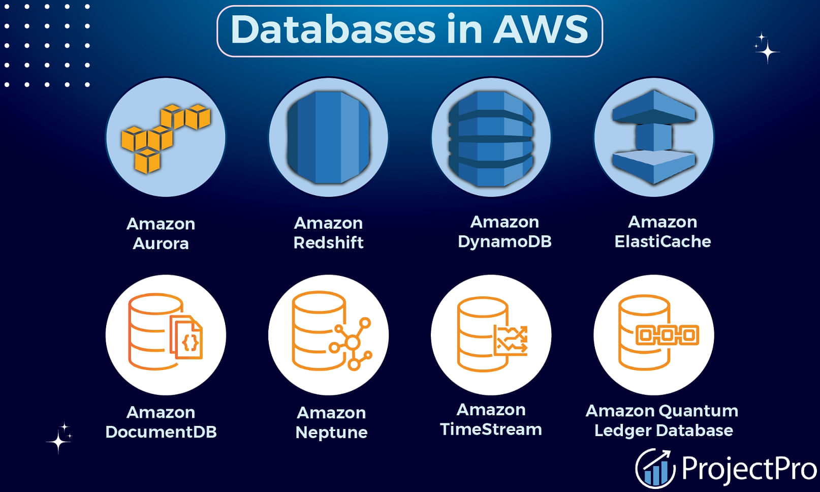 Exploring Different AWS Database Services