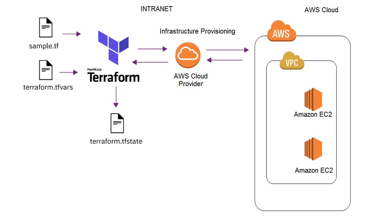 Creating AWS Infrastructure with Terraform