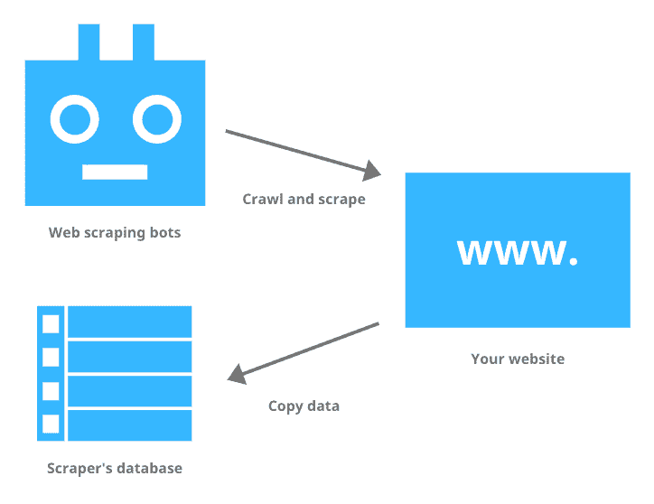 BeautifulSoup vs Scrapy vs Selenium