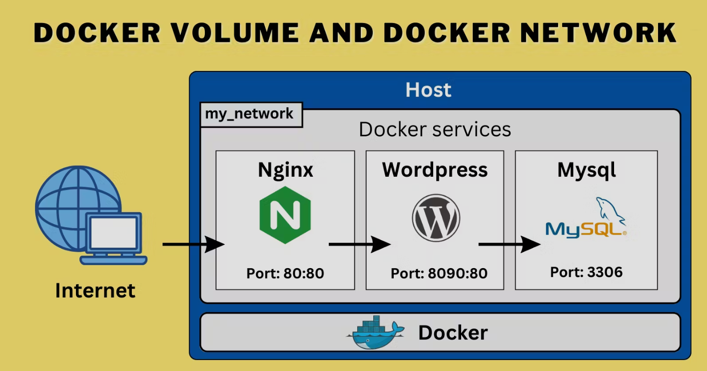DAY 19 - Docker Volume And Docker Network