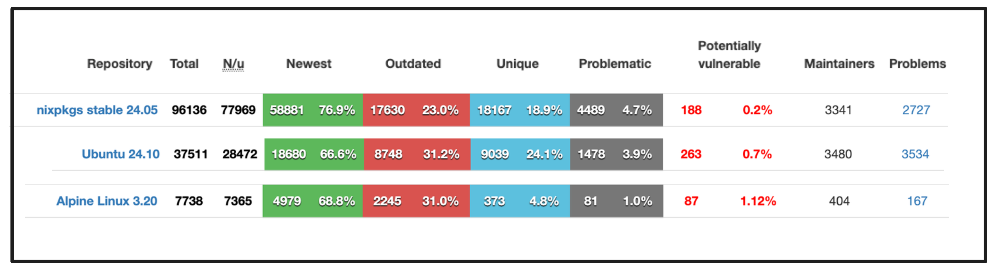 Repology Statistics