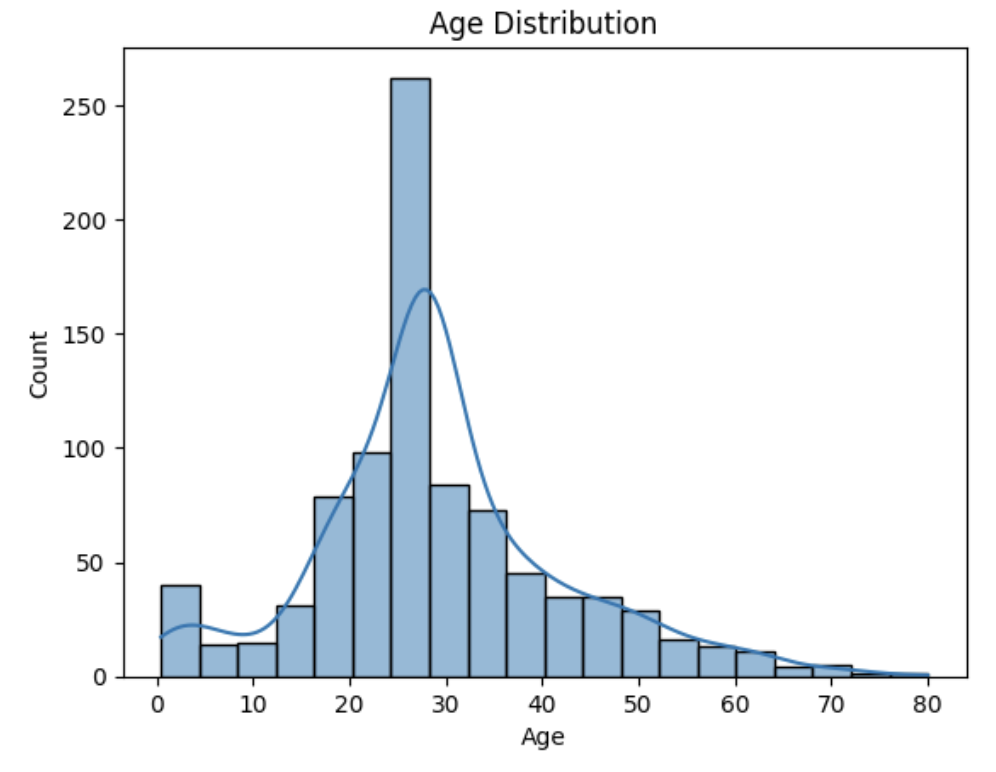 Countplot