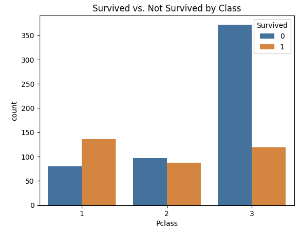 Countplot