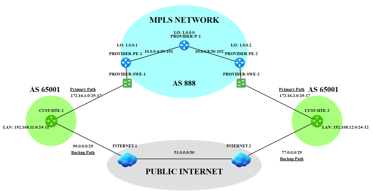 DOODLE #2: The Customer's Way of Connecting Branch Sites using MPLS L3 VPN and Site-to-Site IPsec VPN - Pt. 2