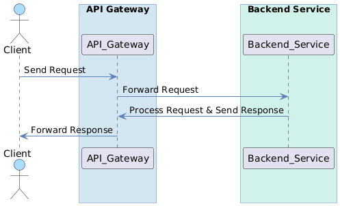 Steps Involved in an API Call