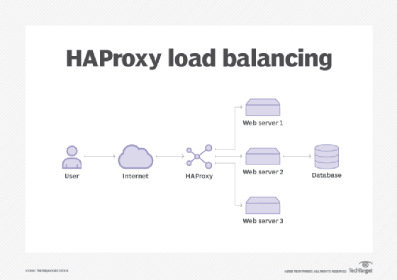 HA Proxy Load Balancer