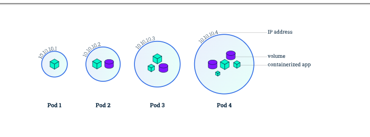 Ultimate Guide to Kubernetes: Learn All About Pods