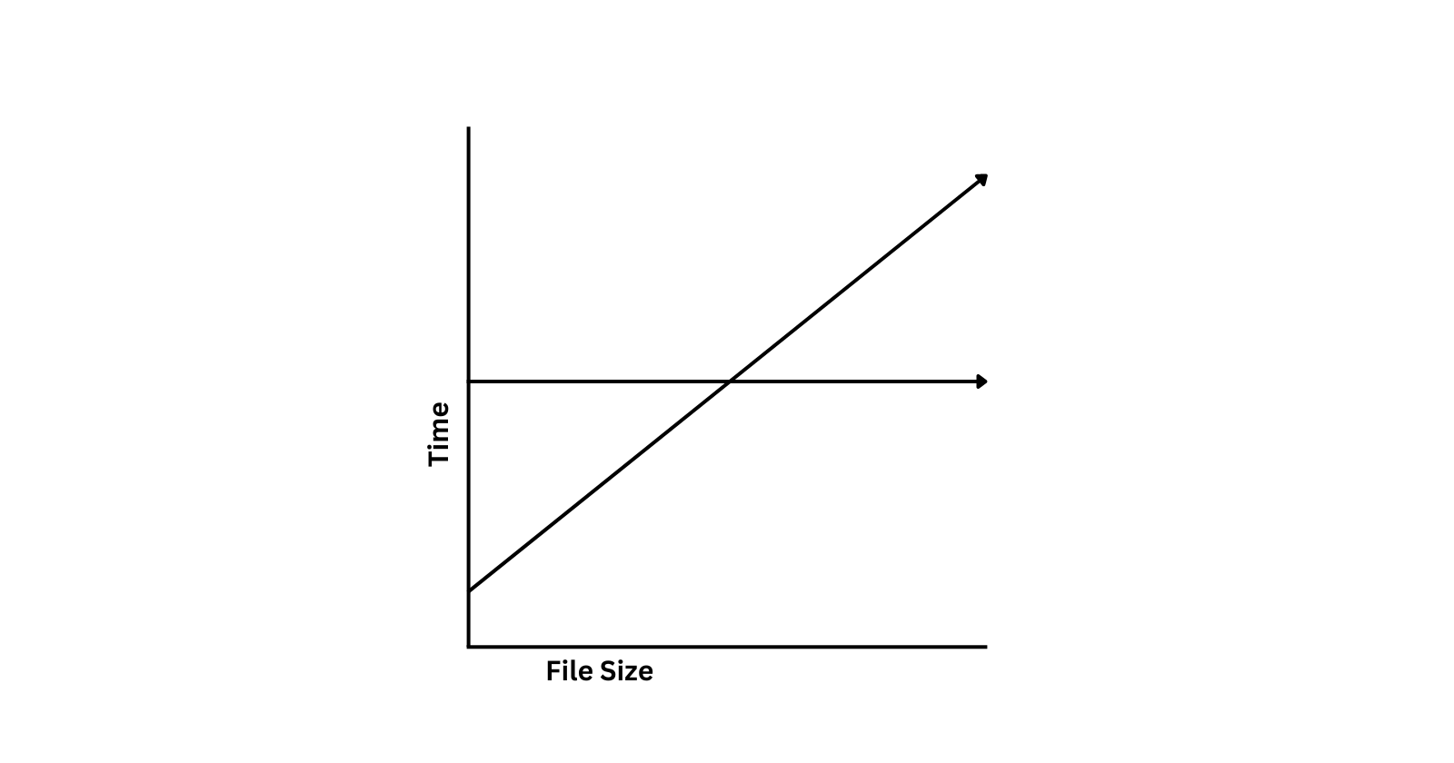 Performance variation based on size