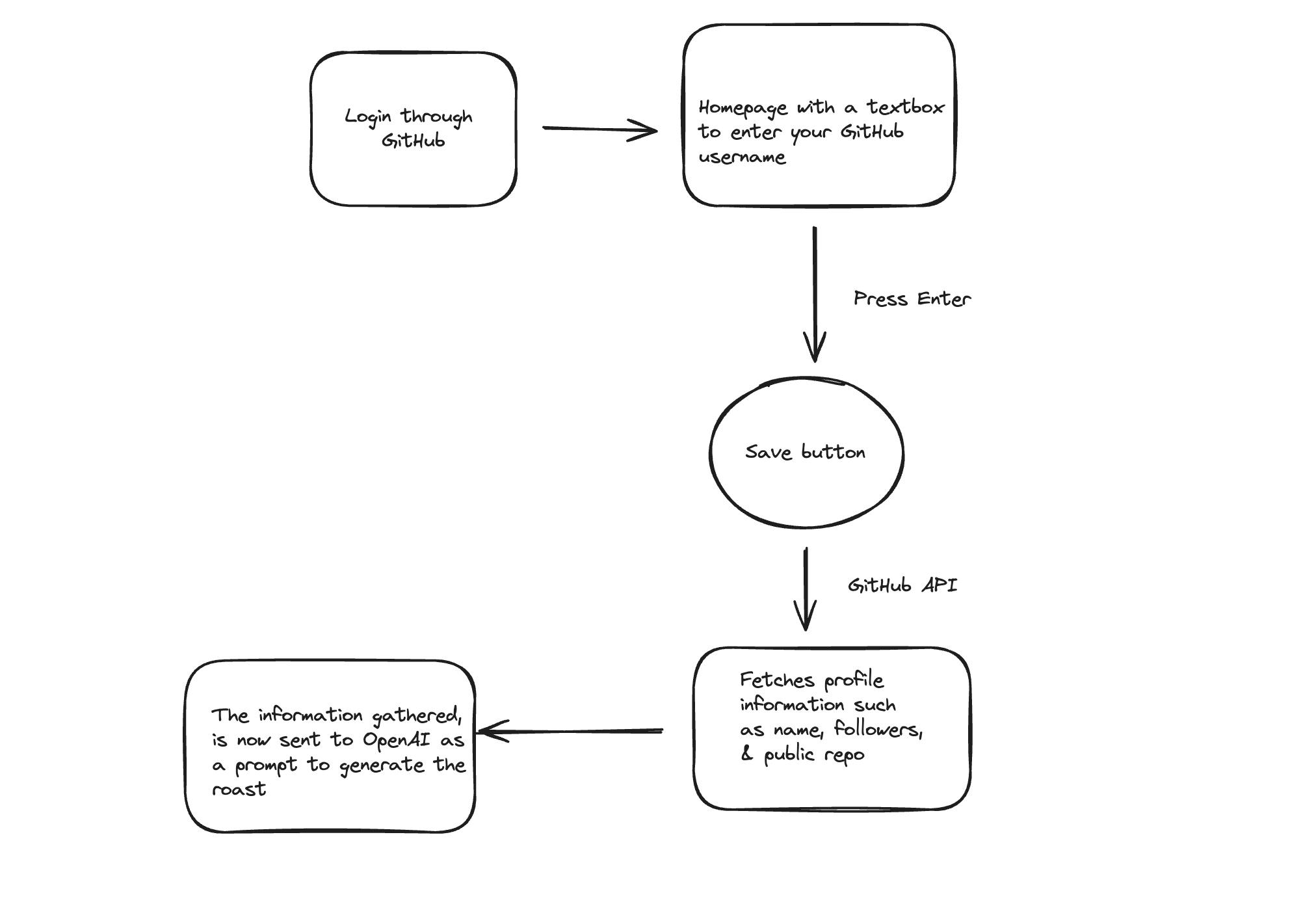 A flowchart describing a process: 1. "Login through GitHub".2. Navigate to "Homepage with a textbox to enter your GitHub username".3. Press "Enter".4. Click "Save button".5. GitHub API fetches "profile information such as name, followers, & public repo".6. "The information gathered is now sent to OpenAI as a prompt to generate the roast".