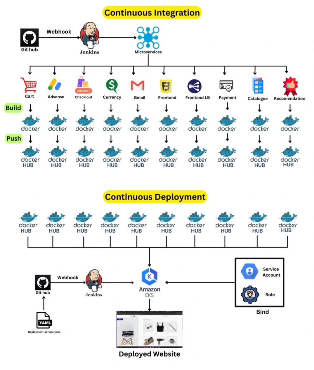 E-Commerce Microservices Deployment on AWS