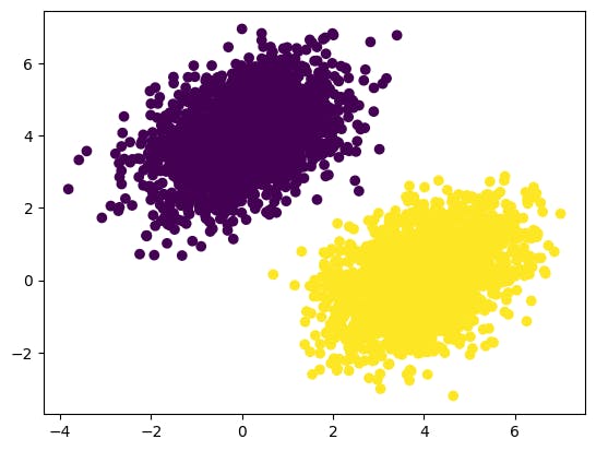 A scatter plot with two distinct clusters: a group of purple points clustered on the left and a group of yellow points clustered on the right.