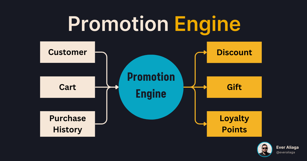 Promotion Engine: Optimiza Promociones en eCommerce