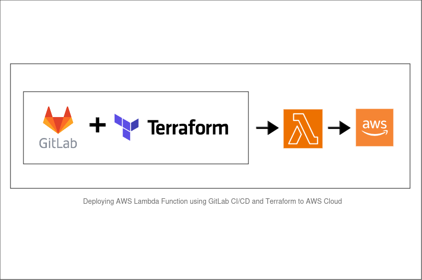 Automated Deployment of AWS Lambda Using GitLab CI/CD and Terraform