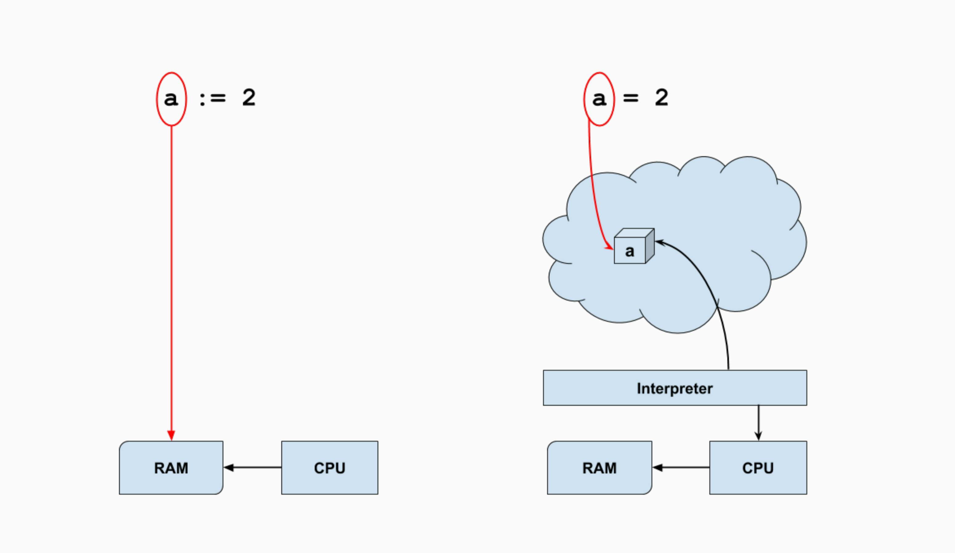 Diagram comparing variable assignment in Go and interpreted languages like Python.