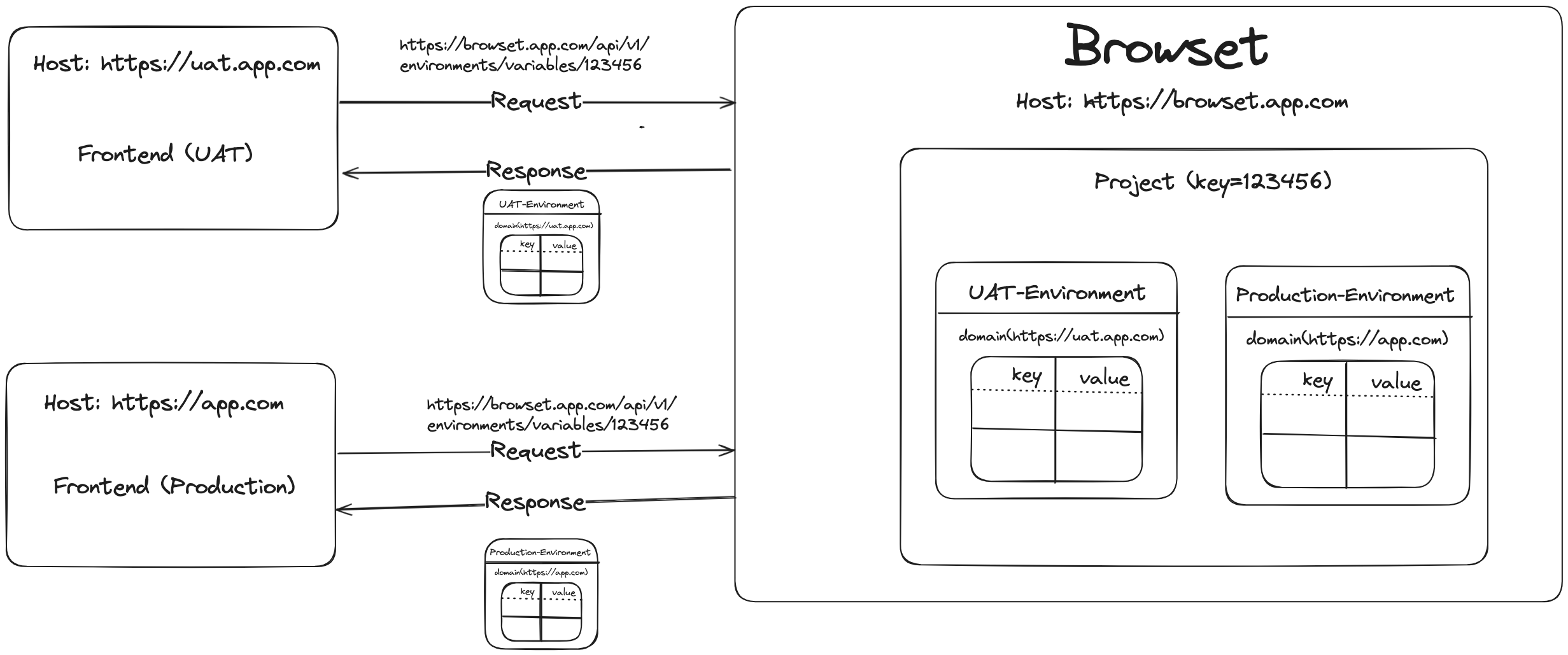 Simplify Web Frontend Environment Variable Management with Browset