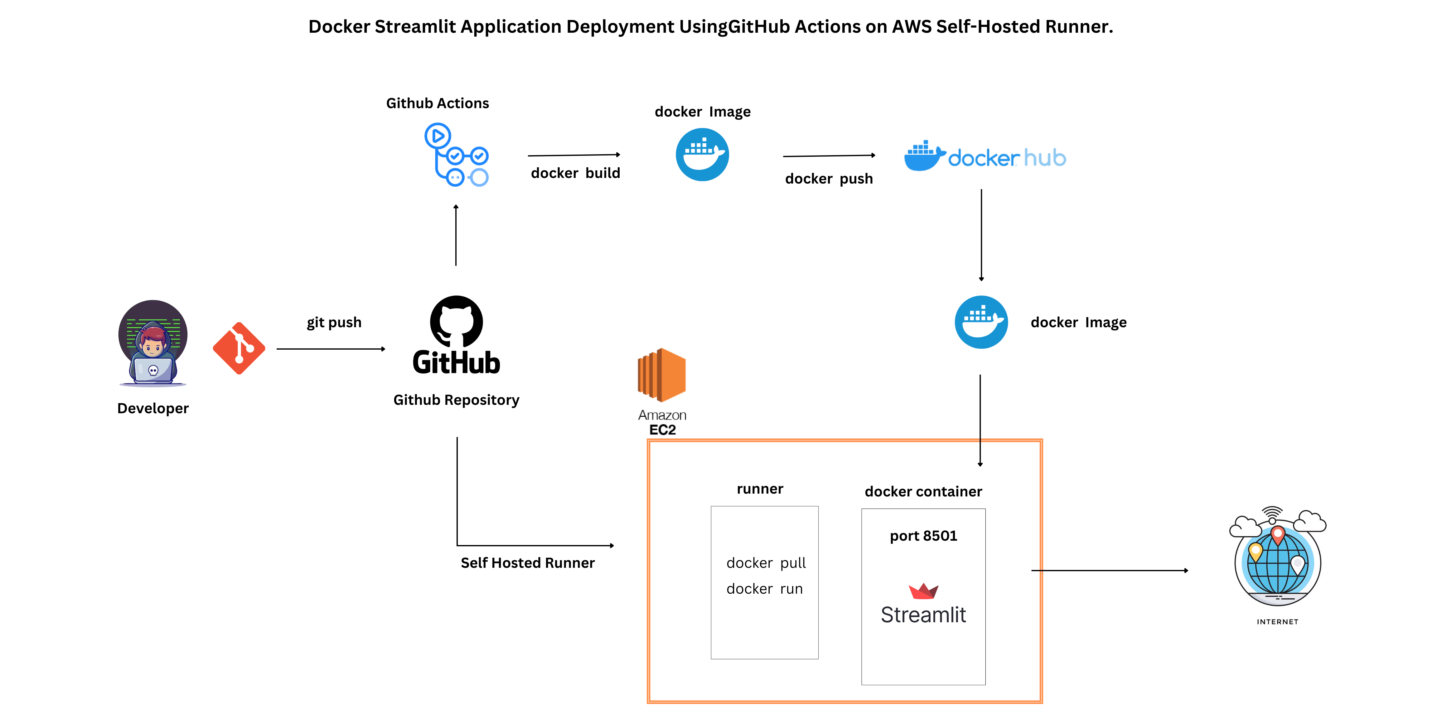 Deploy Streamlit App on AWS with GitHub Actions