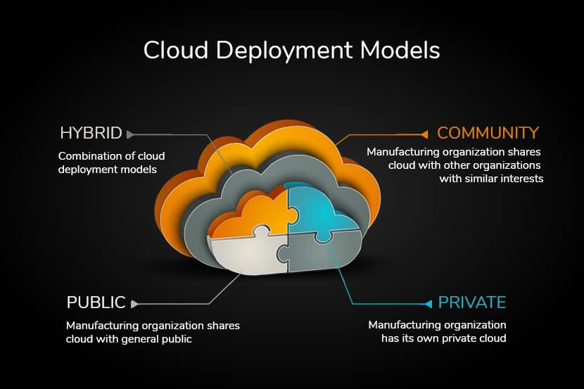 Exploring Cloud Deployment Options: Public, Private, and Hybrid Models