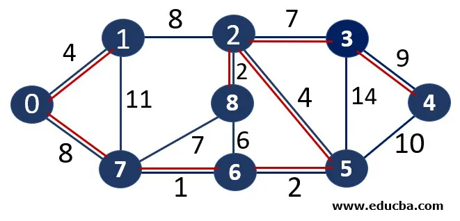 Understanding Kruskal's Algorithm with Java