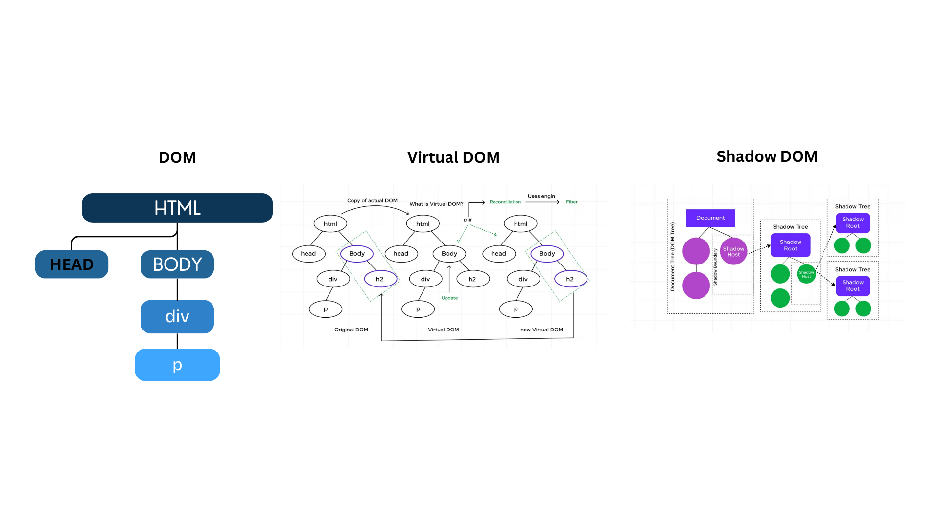 Understanding DOM, Virtual DOM, and Shadow DOM