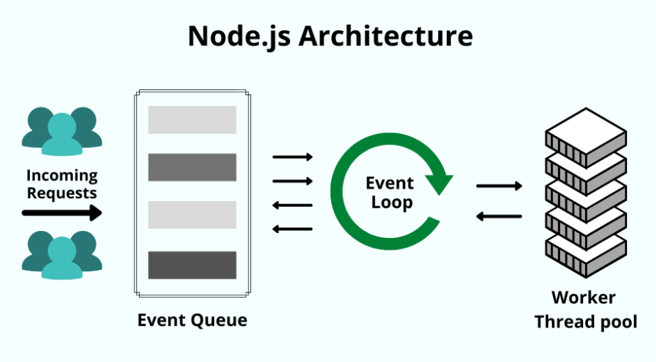 Understanding the Event Loop in Node.js