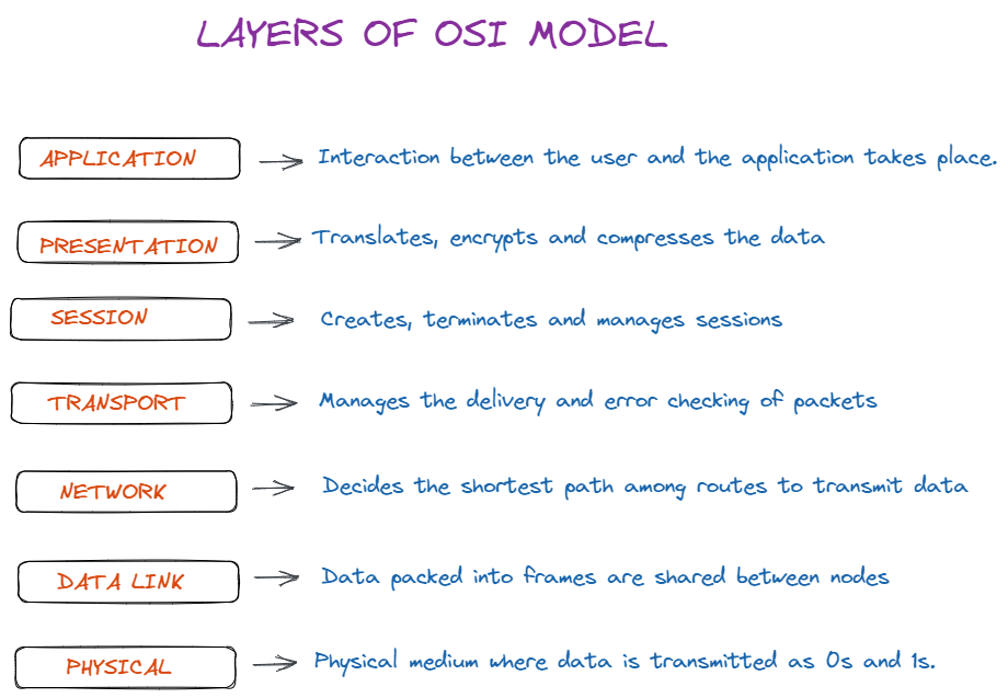 OSI Model Layers 