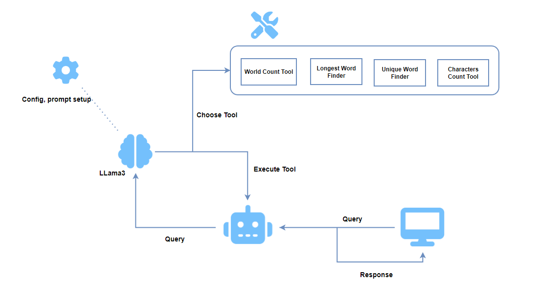 Let’s Build AI Agent From Scratch