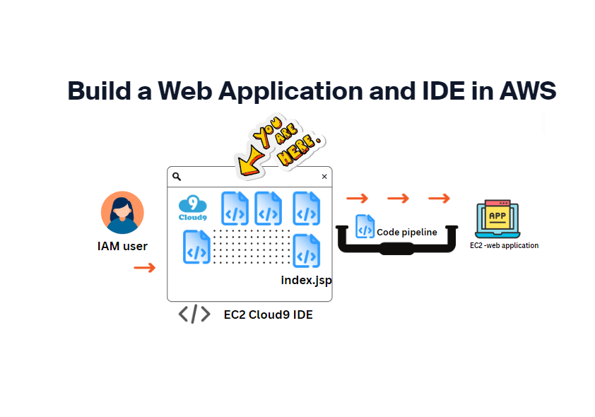 #4 :Build a Web Application and IDE in AWS